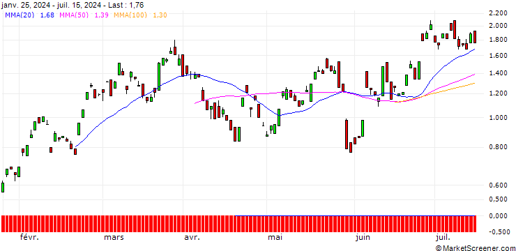 Chart BANK VONTOBEL/CALL/SAP SE/180/0.1/20.12.24