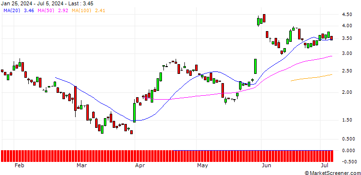 Chart BANK VONTOBEL/PUT/VEEVA SYSTEM/220/0.1/20.09.24