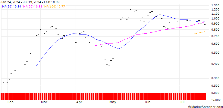 Chart BANK VONTOBEL/CALL/ALCON AG/72/0.1/20.09.24