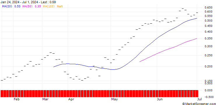 Chart BANK VONTOBEL/CALL/BALOISE N/160/0.05/20.06.25