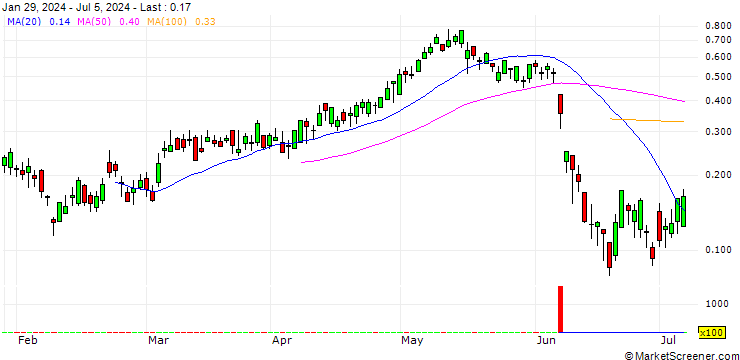 Chart BANK VONTOBEL/CALL/ENGIE S.A./15/0.5/20.09.24