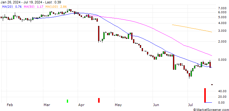 Chart HSBC/CALL/SARTORIUS VZ/450/0.1/17.12.25
