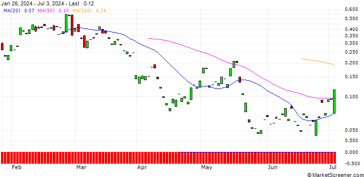 Chart CALL/NETEASE ADR/140/0.1/20.09.24