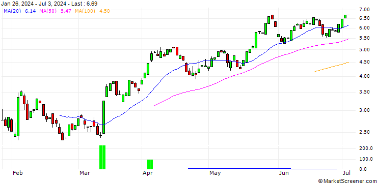 Chart PUT/MCDONALD`S/320/0.1/20.09.24