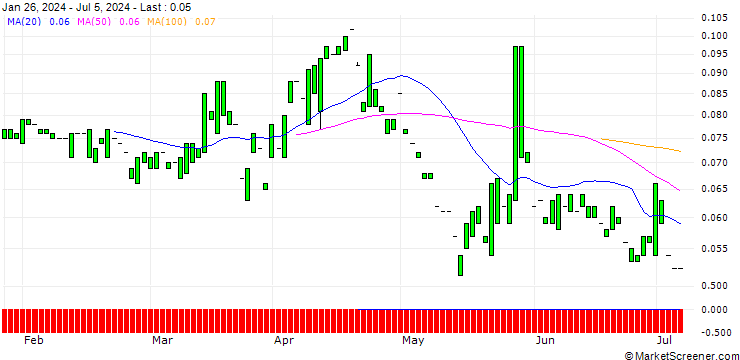 Chart PUT/BLACKROCK/400/0.01/16.01.26