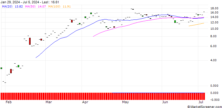 Chart JP MORGAN/CALL/APPLOVIN A/106/1/18.07.25