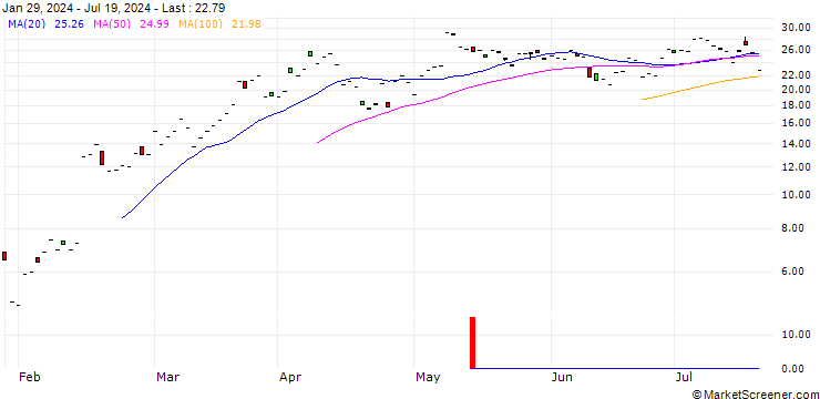 Chart JP MORGAN/CALL/APPLOVIN A/74/1/18.07.25