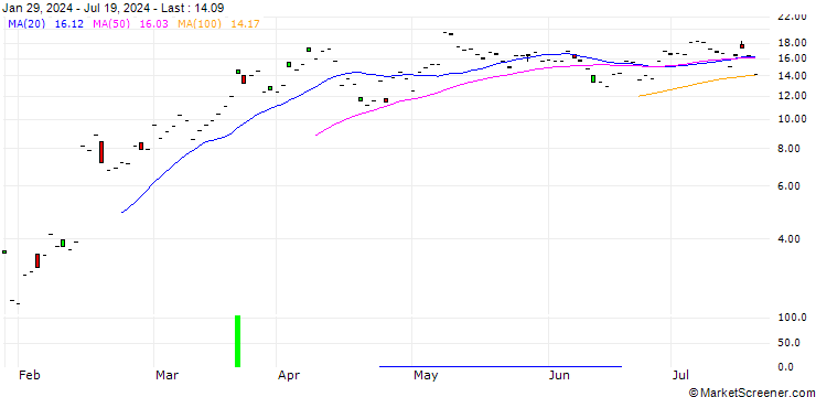 Chart JP MORGAN/CALL/APPLOVIN A/100/1/18.07.25