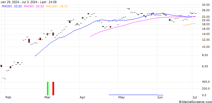 Chart JP MORGAN/CALL/APPLOVIN A/78/1/18.07.25