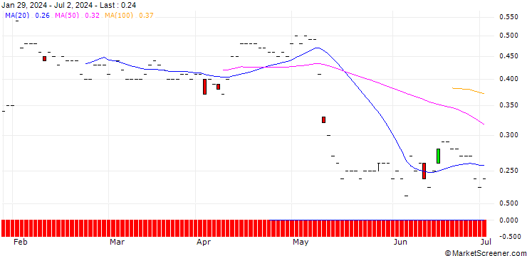 Chart JP MORGAN/PUT/GEN DIGITAL/24/0.1/17.01.25