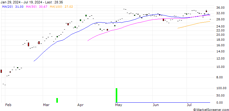 Chart JP MORGAN/CALL/APPLOVIN A/62/1/18.07.25