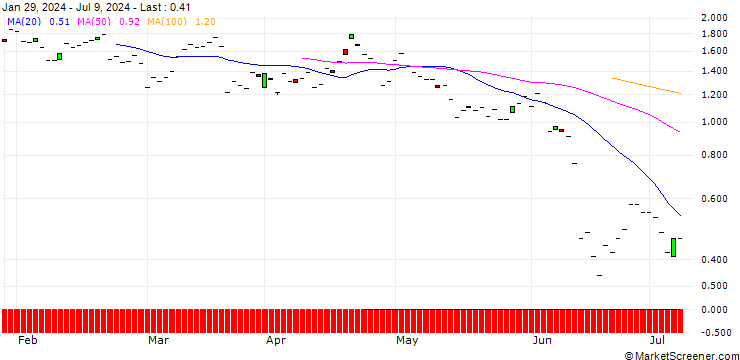 Chart JP MORGAN/PUT/BROADCOM/1240/0.01/20.06.25