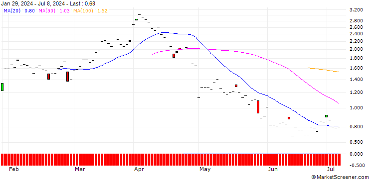 Chart JP MORGAN/CALL/PHILLIPS 66/160/0.1/20.12.24