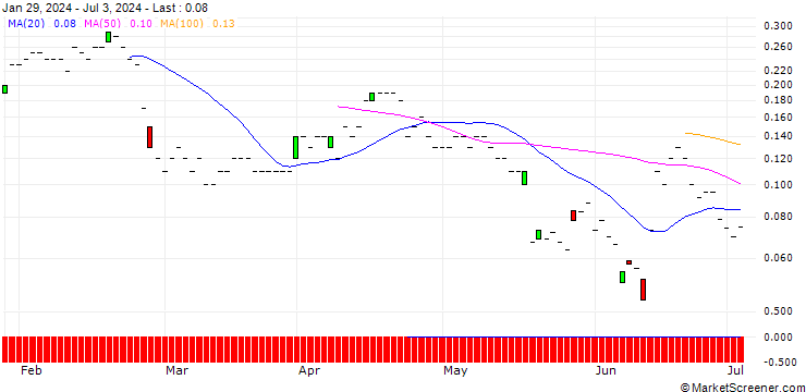 Chart JP MORGAN/PUT/ZOOM VIDEO COMMUNIC./50/0.1/20.09.24