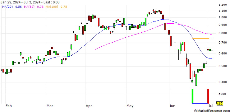 Chart JP MORGAN/CALL/EUR/CHF/1/100/20.06.25