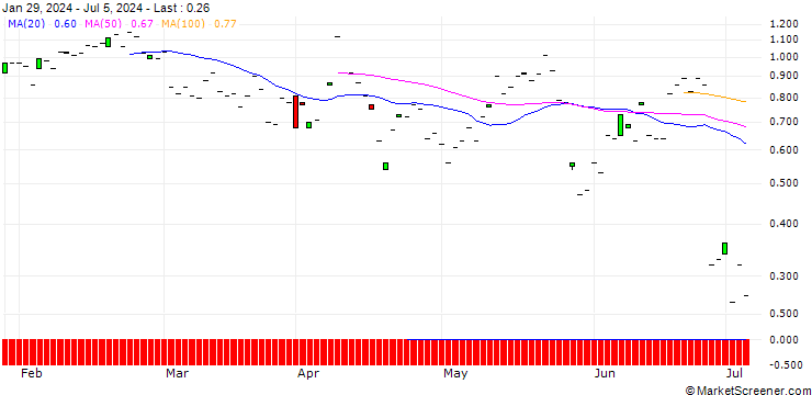 Chart JP MORGAN/CALL/PAYCHEX/120/0.1/20.09.24