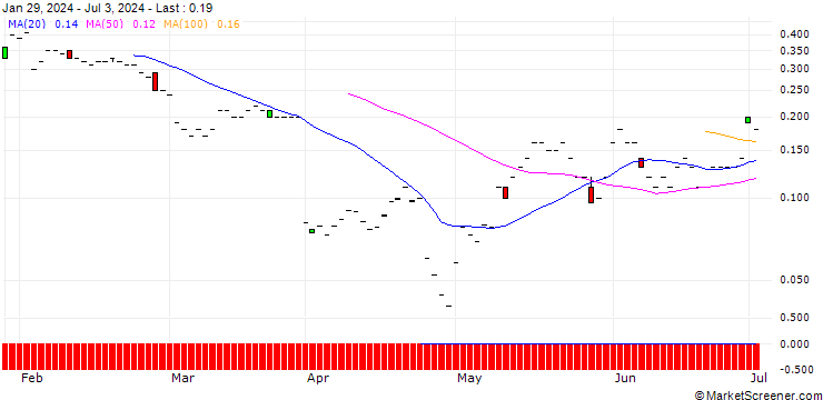 Chart JP MORGAN/CALL/HUMANA/380/0.01/20.09.24