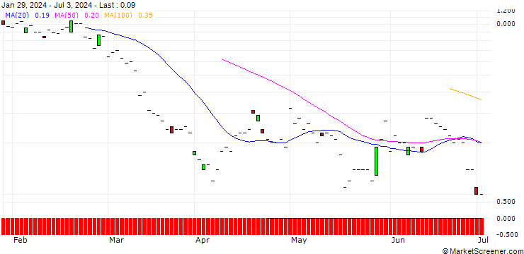 Chart JP MORGAN/PUT/VALERO ENERGY/135/0.1/16.08.24