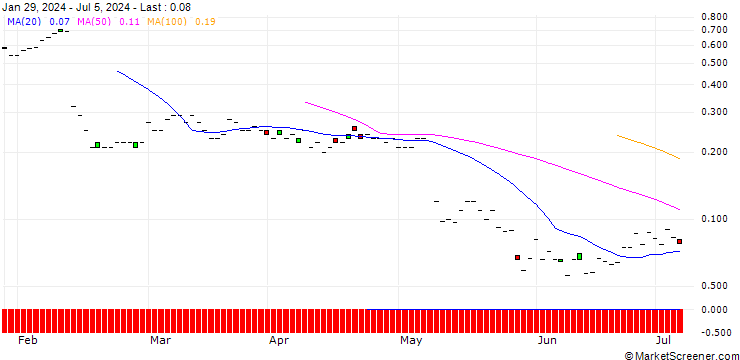 Chart JP MORGAN/CALL/AKAMAI TECHNOLOGIES/170/0.1/20.06.25