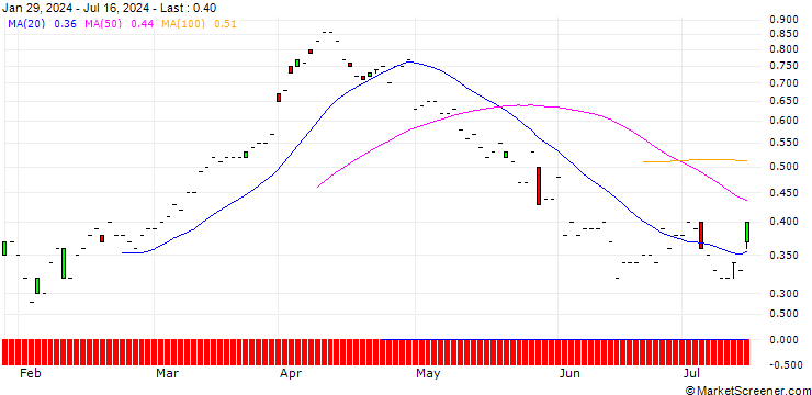 Chart JP MORGAN/CALL/DEVON ENERGY/55/0.1/19.09.25