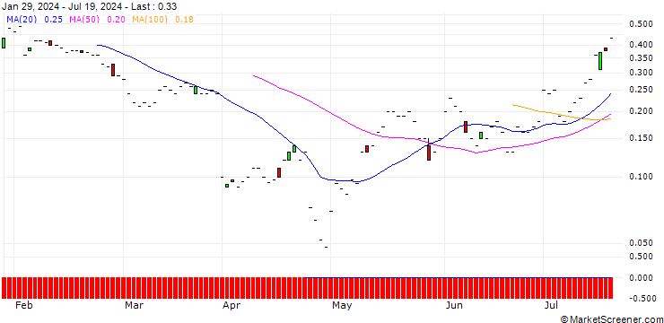 Chart JP MORGAN/CALL/HUMANA/360/0.01/16.08.24