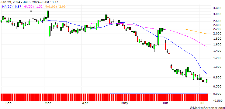 Chart SG/PUT/CROWDSTRIKE HOLDINGS A/250/0.1/21.03.25