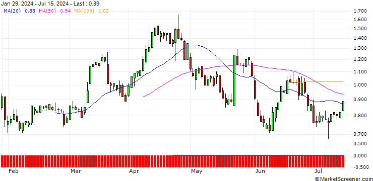 Chart SG/PUT/BOEING CO./160/0.1/21.03.25