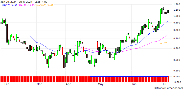Chart SG/PUT/ESTEE LAUDER `A`/100/0.1/21.03.25