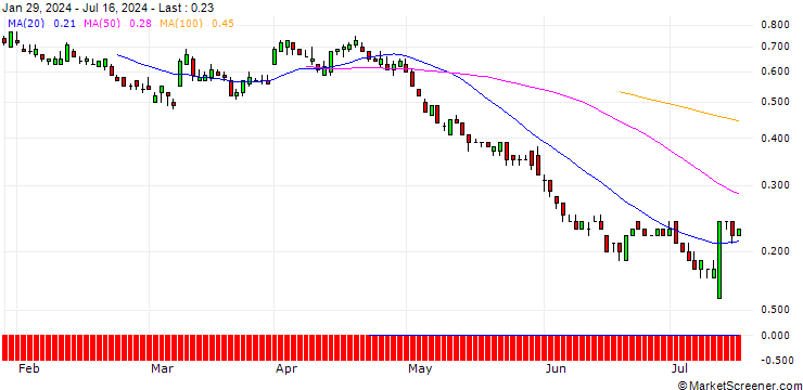 Chart SG/PUT/COSTCO WHOLESALE/750/0.01/21.03.25