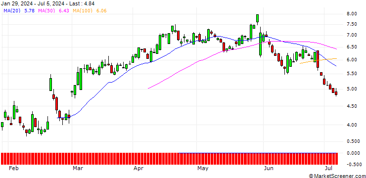 Chart SG/PUT/ZSCALER/240/0.1/21.03.25