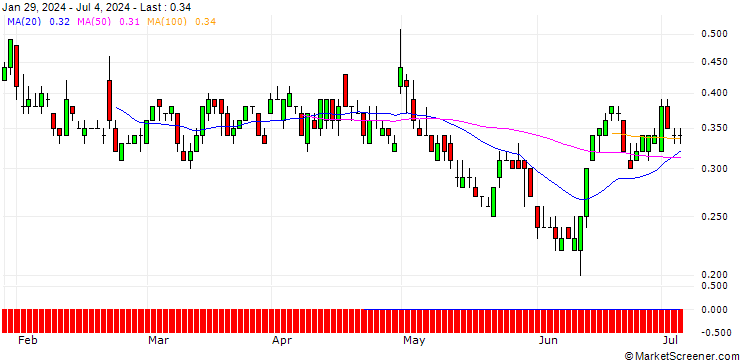Chart SG/PUT/ETSY/50/0.1/20.12.24