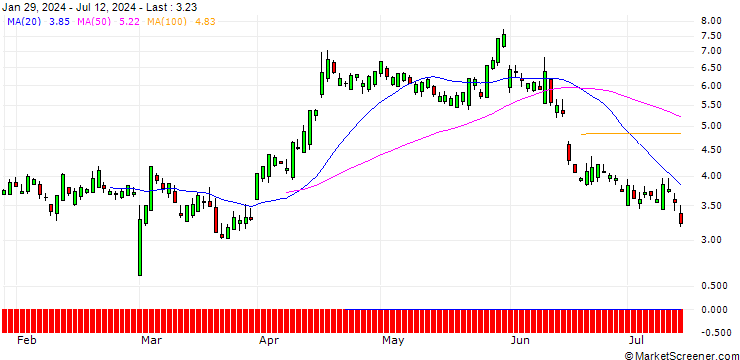 Chart SG/PUT/AUTODESK/280/0.1/20.12.24