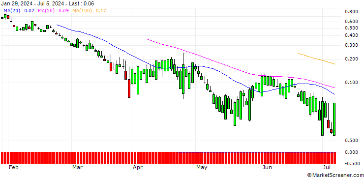 Chart SG/PUT/CATERPILLAR/250/0.1/20.09.24