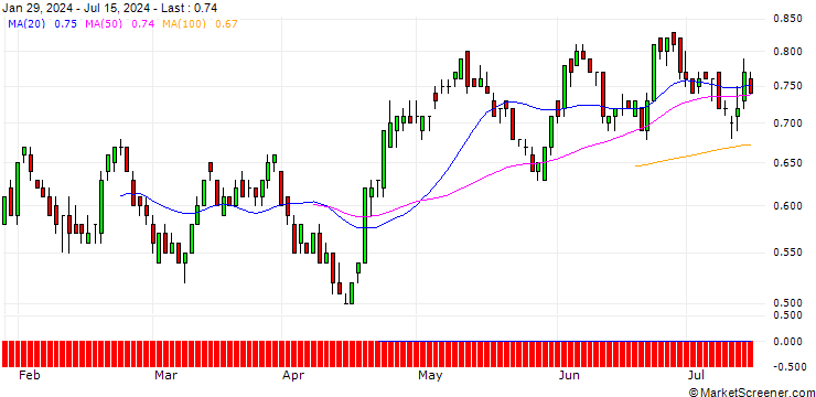 Chart SG/CALL/COCA-COLA/60/0.1/19.12.25
