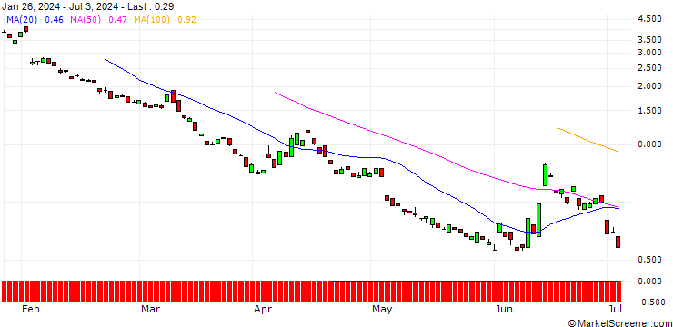 Chart BANK VONTOBEL/PUT/UNICREDIT/28/1/19.09.24