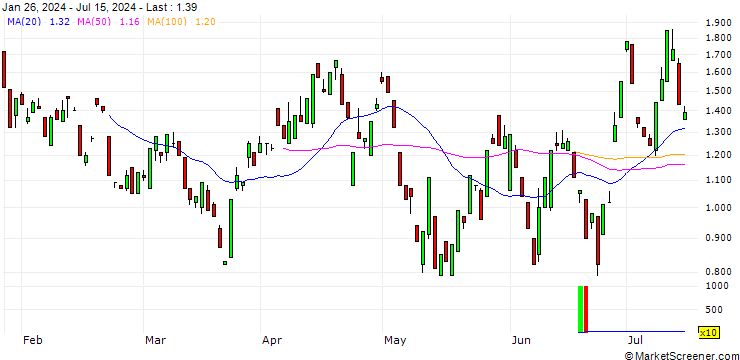 Chart BANK VONTOBEL/PUT/VISA/280/0.1/20.09.24