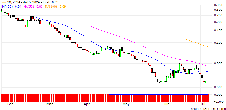 Chart SG/PUT/RENAULT/30/0.1/20.12.24