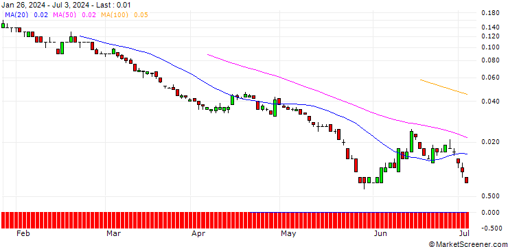 Chart SG/PUT/RENAULT/25/0.1/20.12.24