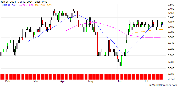 Chart SG/PUT/1&1 AG/20/0.1/20.09.24