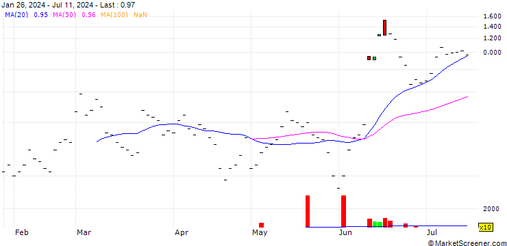 Chart ZKB/CALL/BROADCOM/1700/0.005/27.01.25