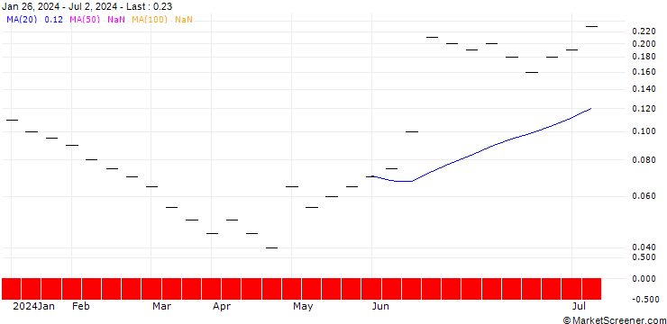 Chart ZKB/CALL/APPLE/235/0.02/27.01.25