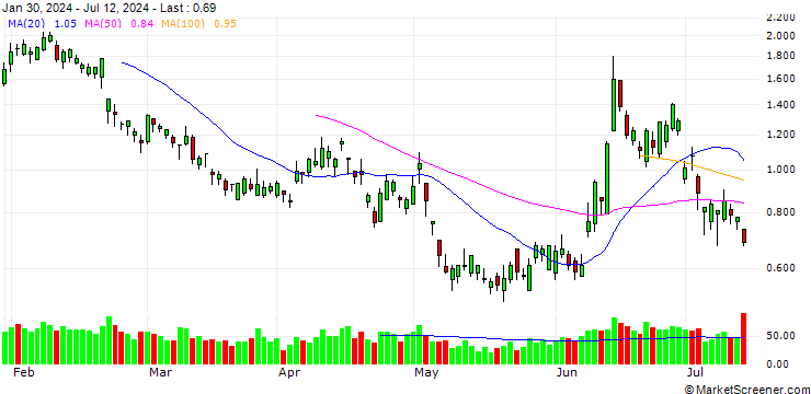 Chart BANK VONTOBEL/PUT/AXA S.A./32/0.5/20.12.24