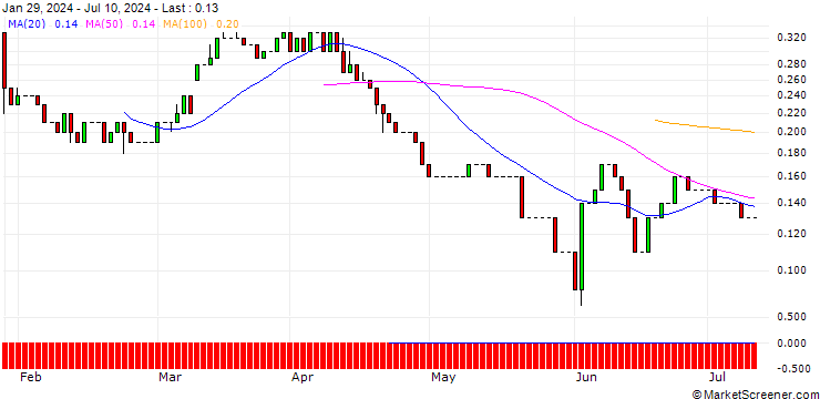 Chart UNICREDIT BANK/CALL/SCHLUMBERGER/80/0.1/14.01.26