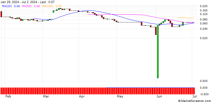 Chart UNICREDIT BANK/CALL/SCHLUMBERGER/100/0.1/14.01.26