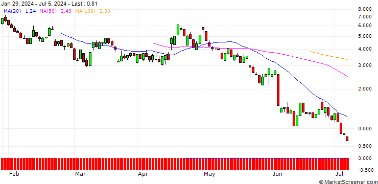 Chart UNICREDIT BANK/PUT/ASML HOLDING/800/0.1/18.09.24