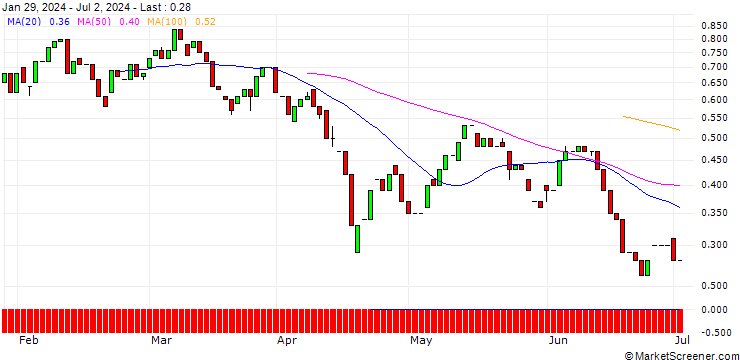 Chart HSBC/CALL/TECDAX/4200/0.01/20.06.25