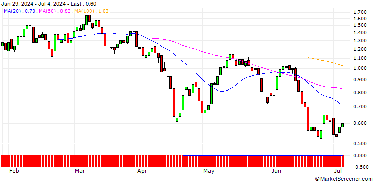 Chart HSBC/CALL/TECDAX/3900/0.01/20.06.25