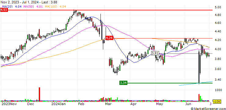 Chart Helia Group Limited