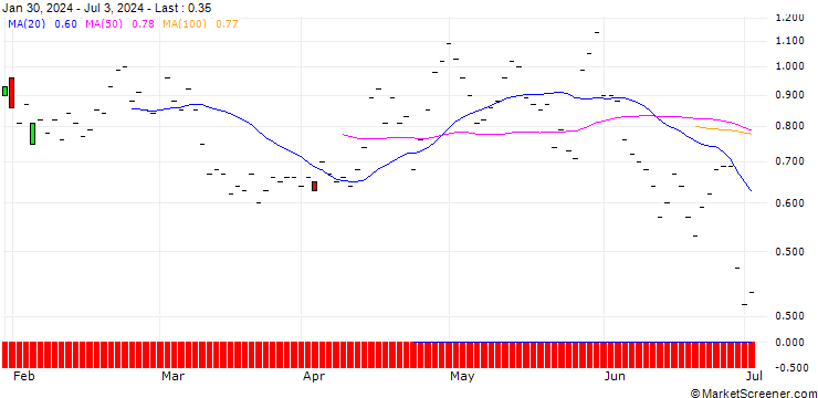 Chart JP MORGAN/PUT/CHECK POINT SOFTWARE TECH/155/0.1/15.11.24