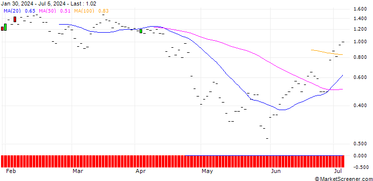 Chart JP MORGAN/CALL/CHECK POINT SOFTWARE TECH/170/0.1/15.11.24